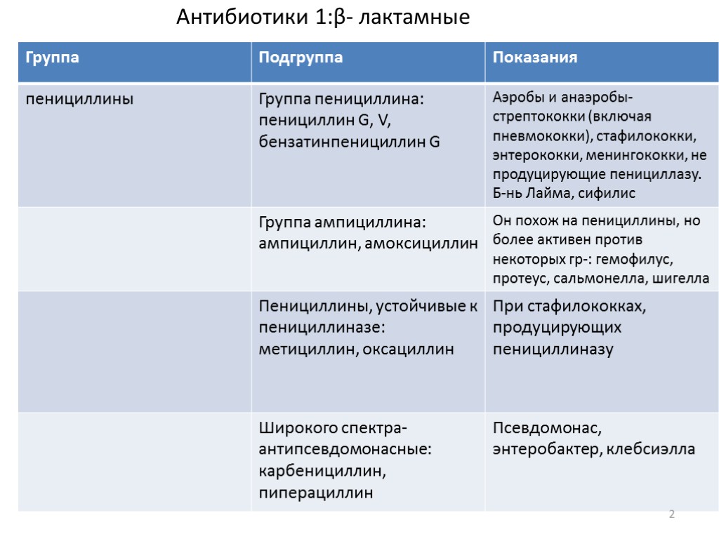 Антибиотики 1:β- лактамные 2